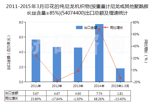 2011-2015年3月印花的純尼龍機(jī)織物(按重量計尼龍或其他聚酰胺長絲含量≥85%)(54074400)出口總額及增速統(tǒng)計
